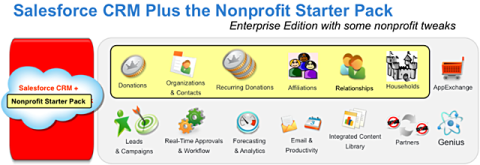 CRM plus Nonprofit Starter Pack
